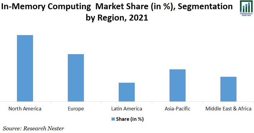 In-Memory Computing Market Share